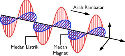 √ Gelombang Elektromagnetik : Pengertian, Sifat, Spektrum dan Manfaatnya Lengkap