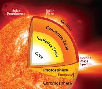 √ Matahari : Pengertian, Bagian, Karakteristik dan Unsurnya Lengkap
